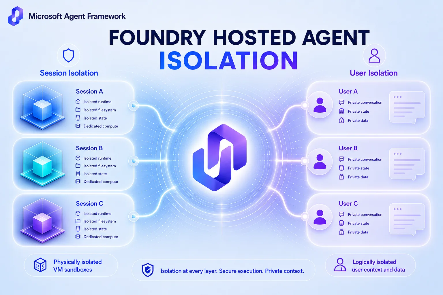 ایزوله‌سازی عامل‌های میزبانی‌شده در فاندری (Foundry) با فریمورک عامل مایکروسافت (Microsoft Agent Framework)