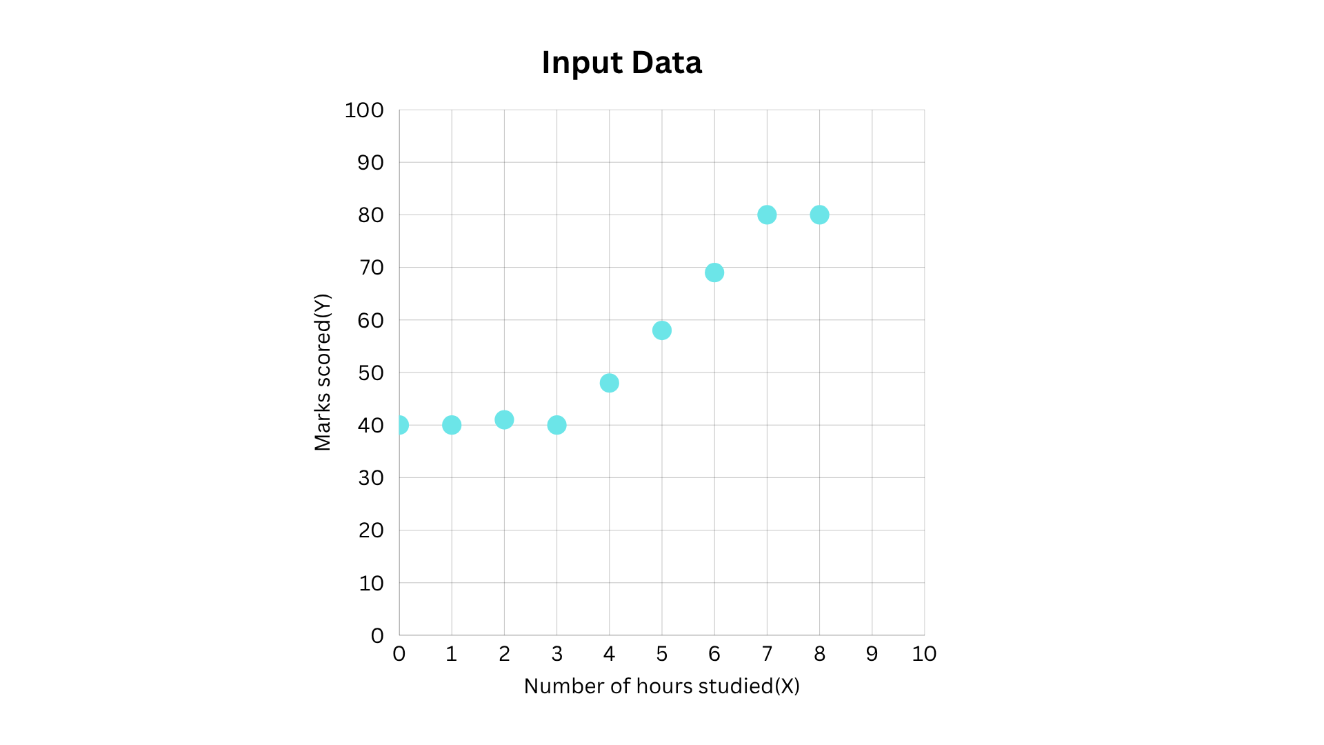 Input Data: Marks scored Vs Study Hours