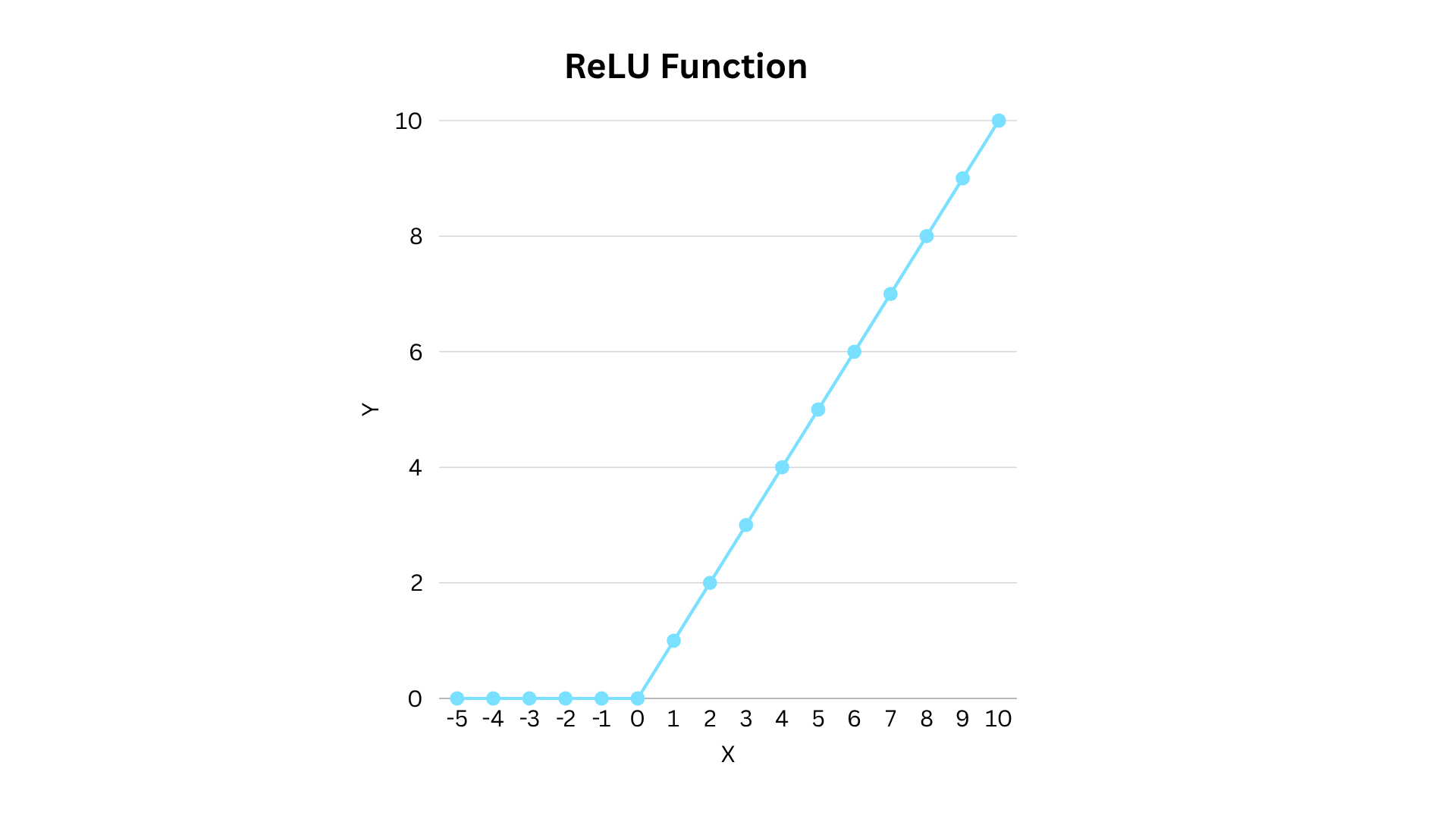ReLU Function