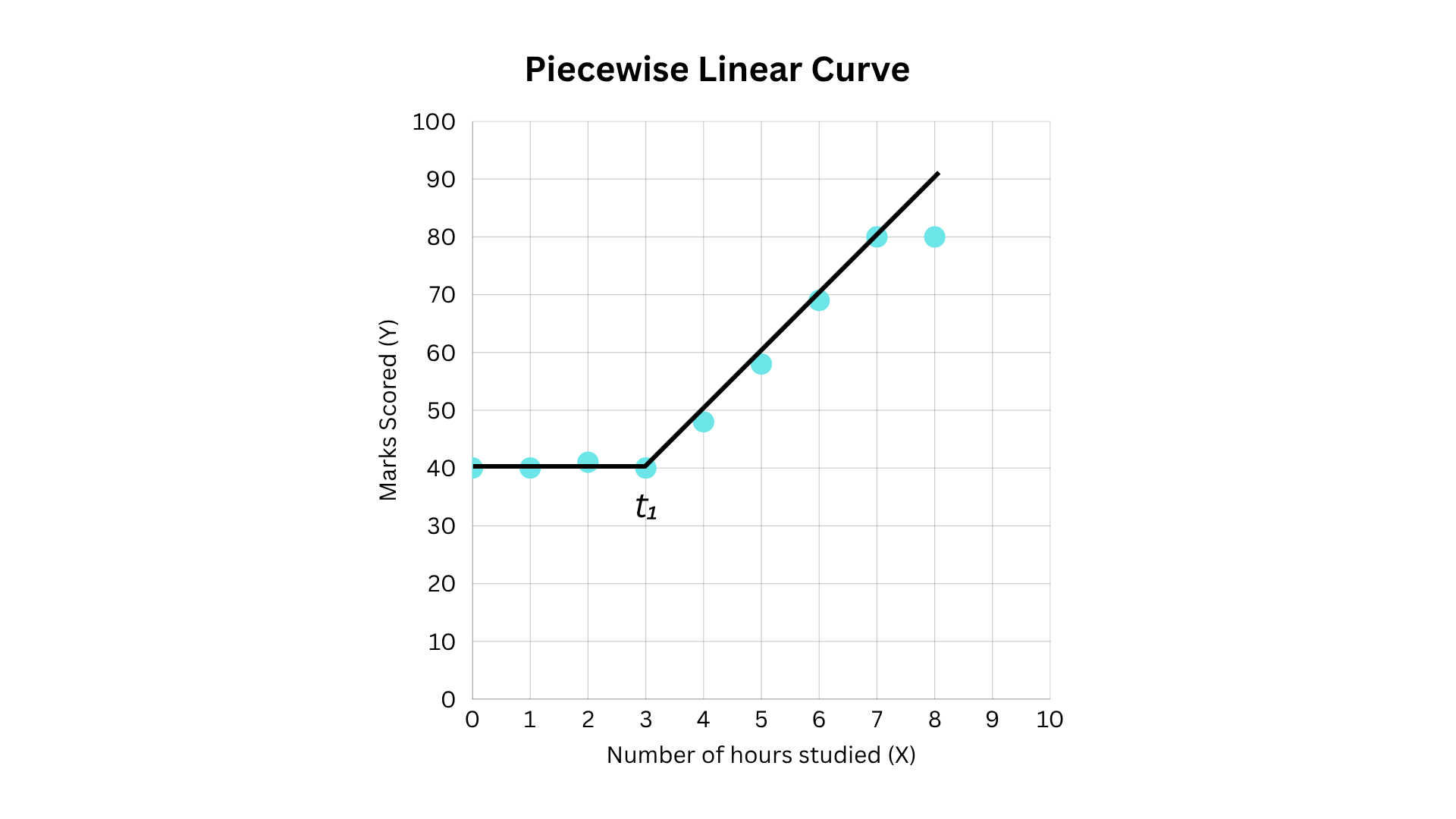 Piecewise Linear Curve