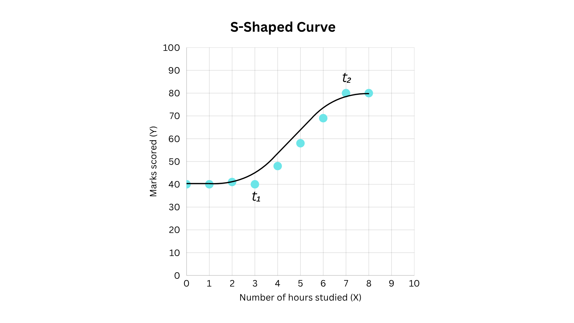 S-Shaped Curve