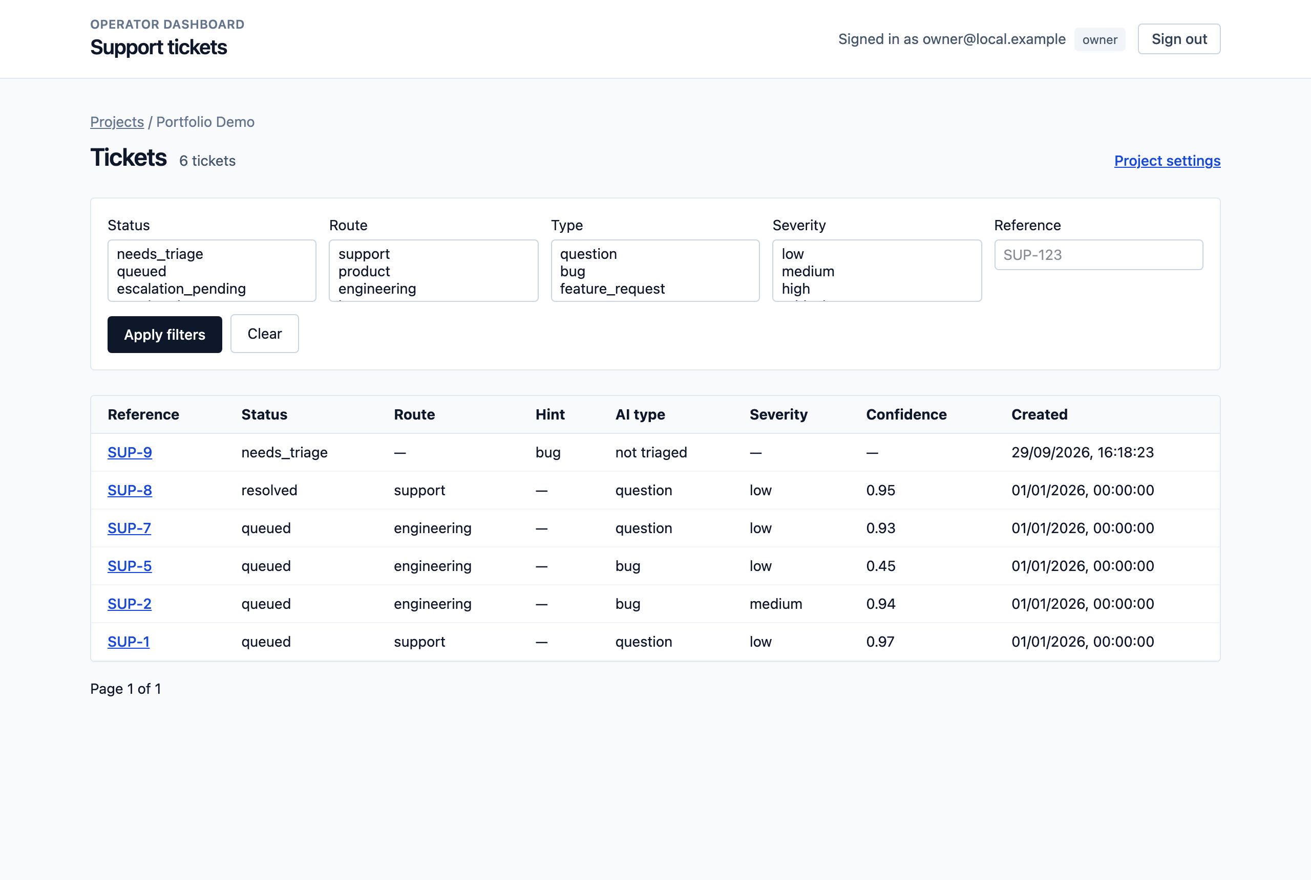 The ticket list for a project, with filters and a table of tickets showing their status, route, AI type, severity, and confidence