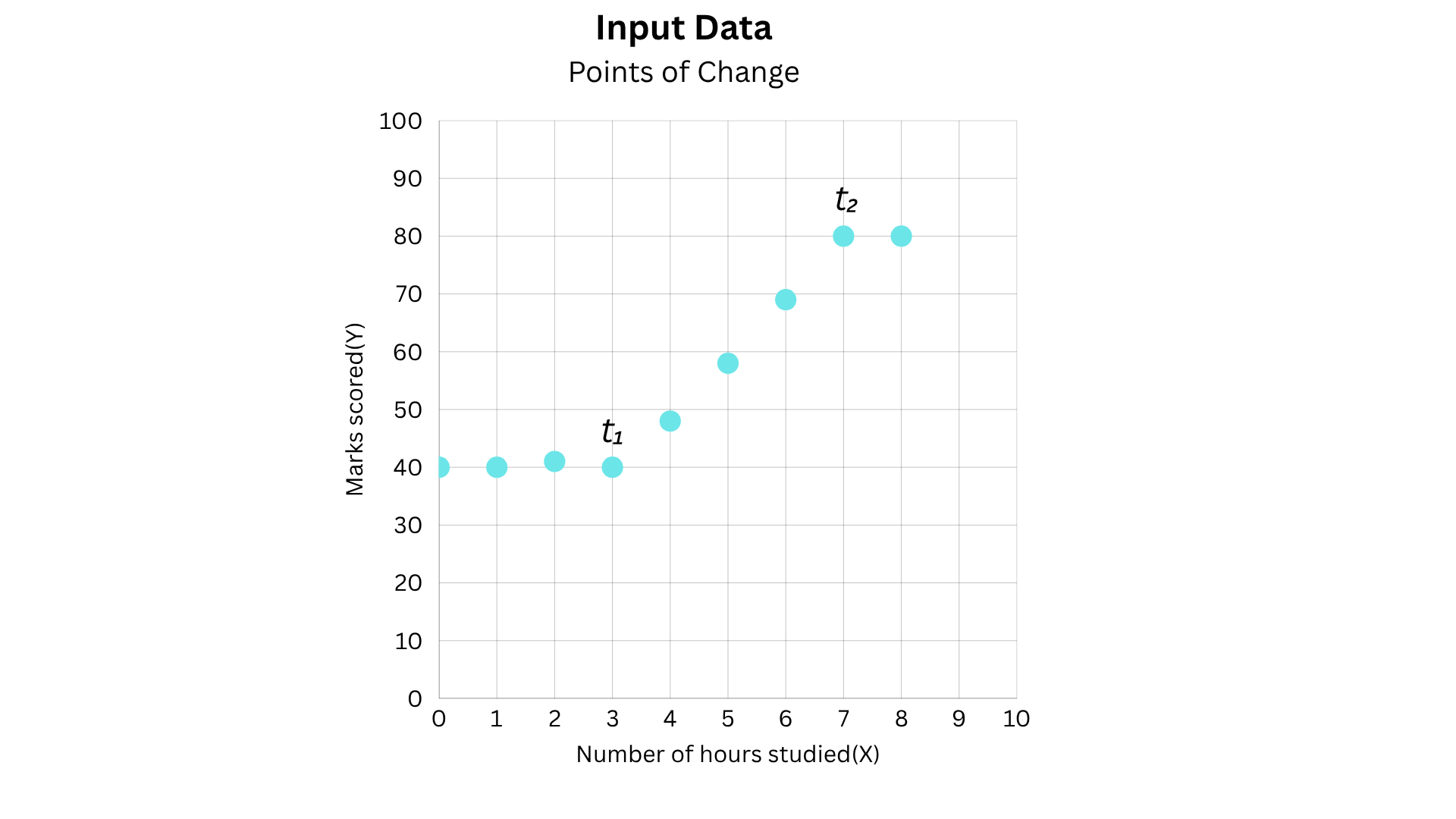 Input Data: Points of Change