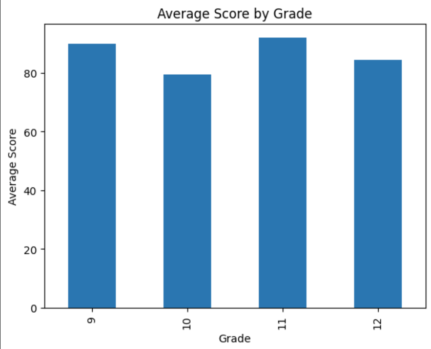 Matplotlib Bar Chart Output